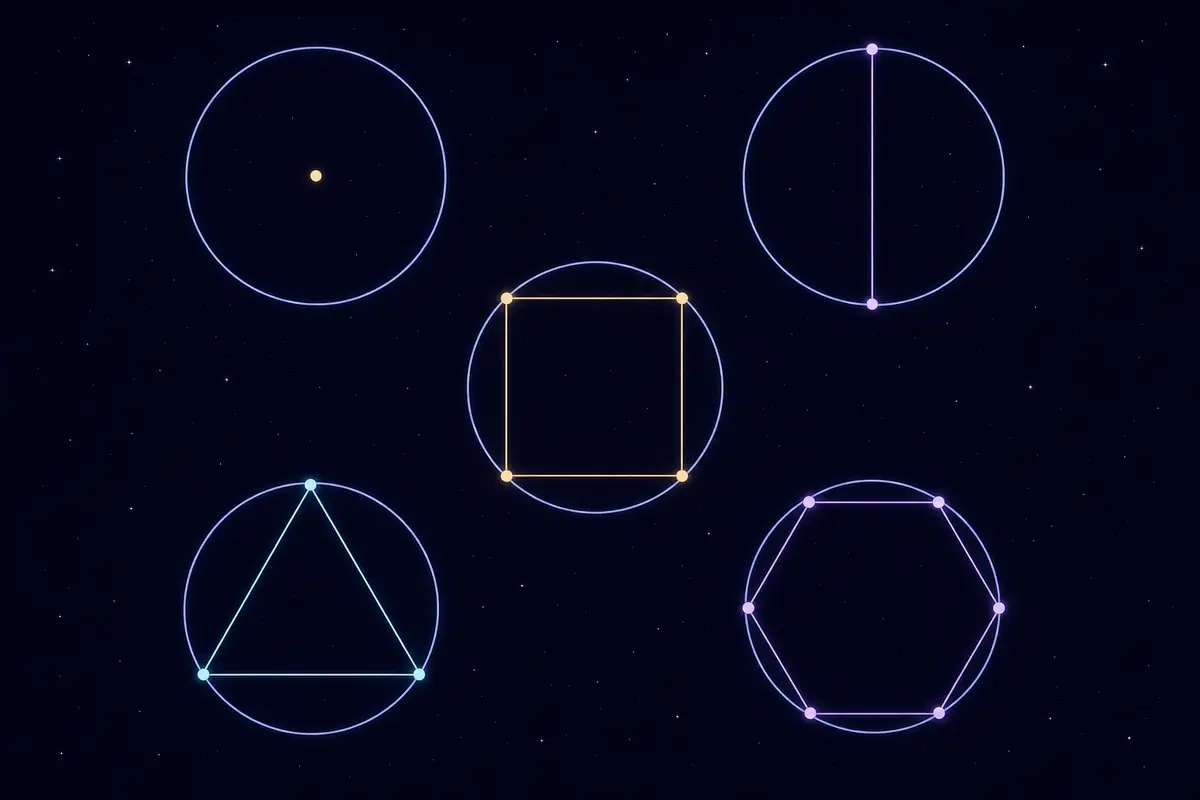 Five circular aspect diagrams showing a central point, an opposition line, a square, an equilateral triangle, and a regular hexagon.